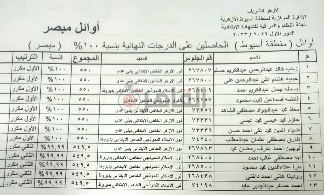 أوائل الشهادة الابتدائية الأزهرية بأسيوط 
