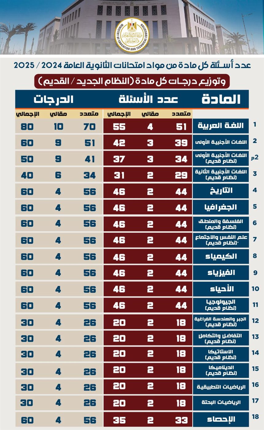 عدد الأسئلة الاختيارية والمقالية لمواد الثانوية العامة نظام جديد.