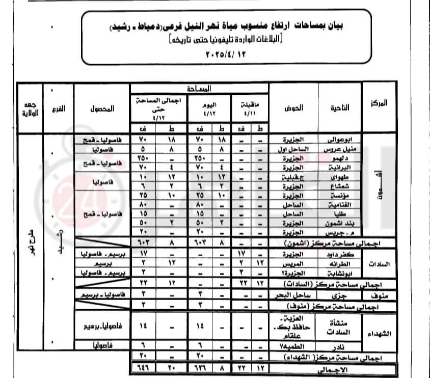 بيان أراضي طرح النهر بالمنوفية المتأثرة بارتفاع منسوب المياه
