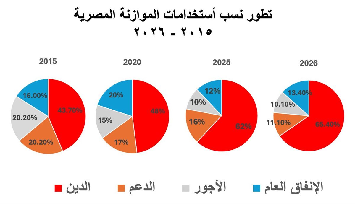 تطور نسب استخدام الموازنة المصرية