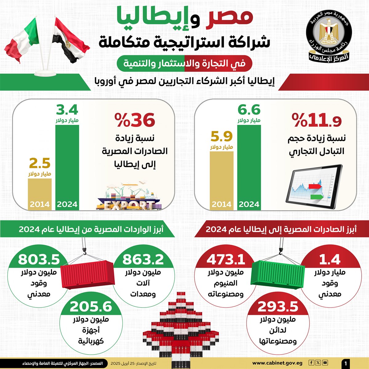 جوانب التعاون بين مصر وإيطاليا