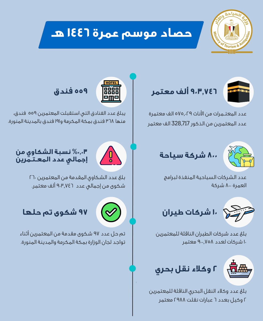 حصاد موسم العمرة