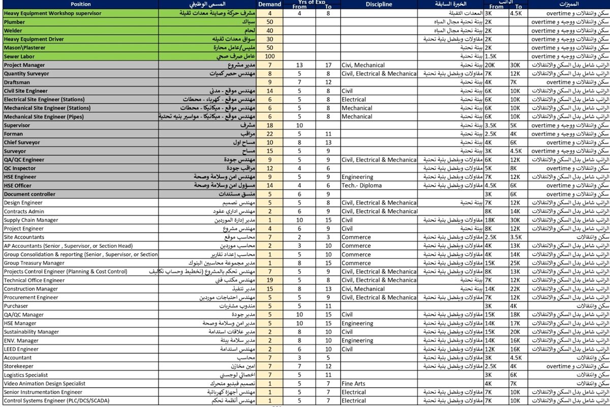 توفير 558 وظيفة في القطاع الهندسي بالسعودية 