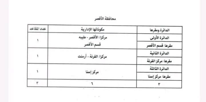 الدوائر الانتخابية بالأقصر وتمثيلها