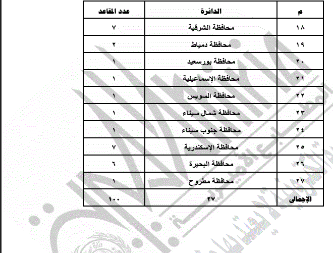 جدول تقسيم الدوائر الانتخابية لمجلس الشيوخ بالنظامين الفردي والقوائم
