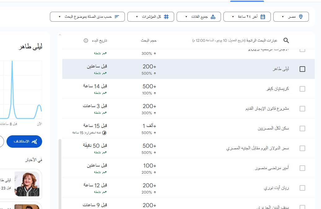 ليلى طاهر الأكثر رواجًا على جوجل
