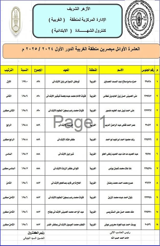 أسماء أوائل الشهادة الإبتدائية الإزهرية بالغربية 