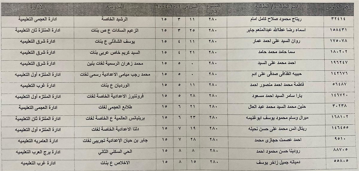 أوائل الشهادة الإعدادية بالإسكندرية بعد اعتماد النتيجة
