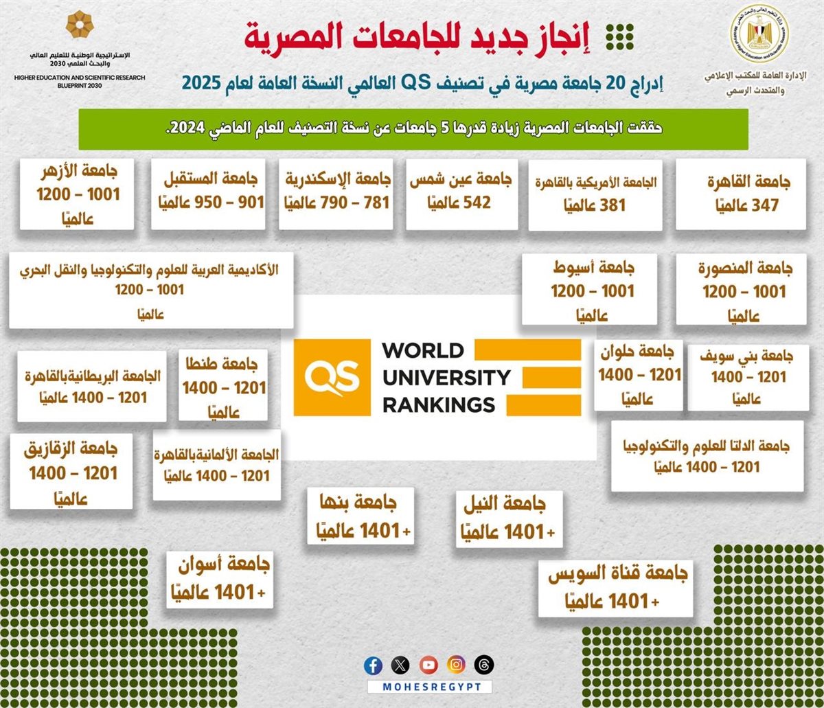  إدراج 20 جامعة مصرية في النسخة العامة لتصنيف QS لعام 2025