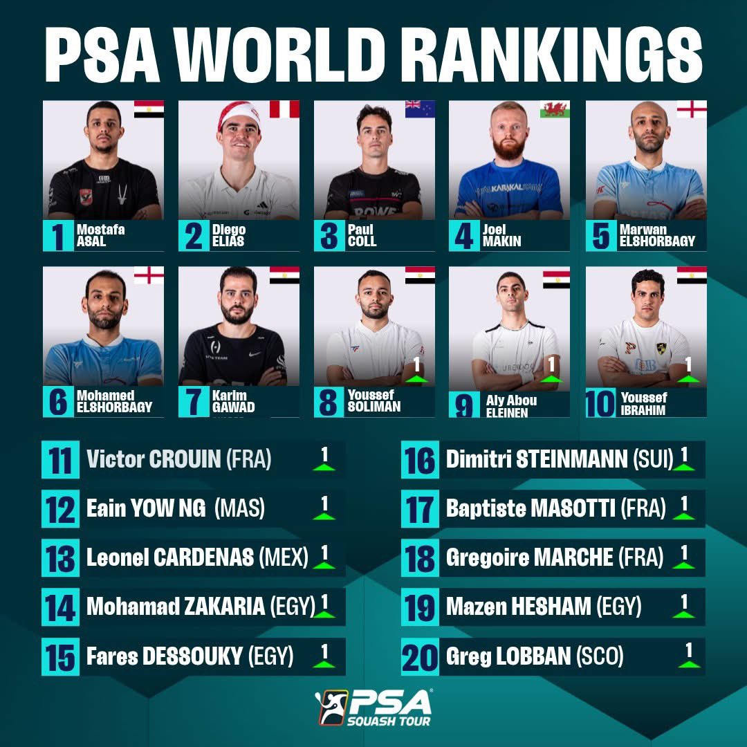 سيطرة مصرية على التصنيف العالمي للإسكواش.. وخمسة لاعبين في قائمة العشرة الأوائل