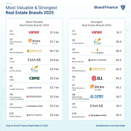 الوحيدة عربيا والأسرع نموا.. إعمار في قائمة أقوى 10 علامات عقارية عالميًا
