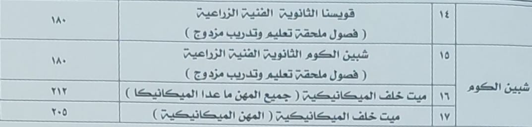 محافظ المنوفية يعتمد تنسيق القبول في الثانوي العام والمدارس الفنية