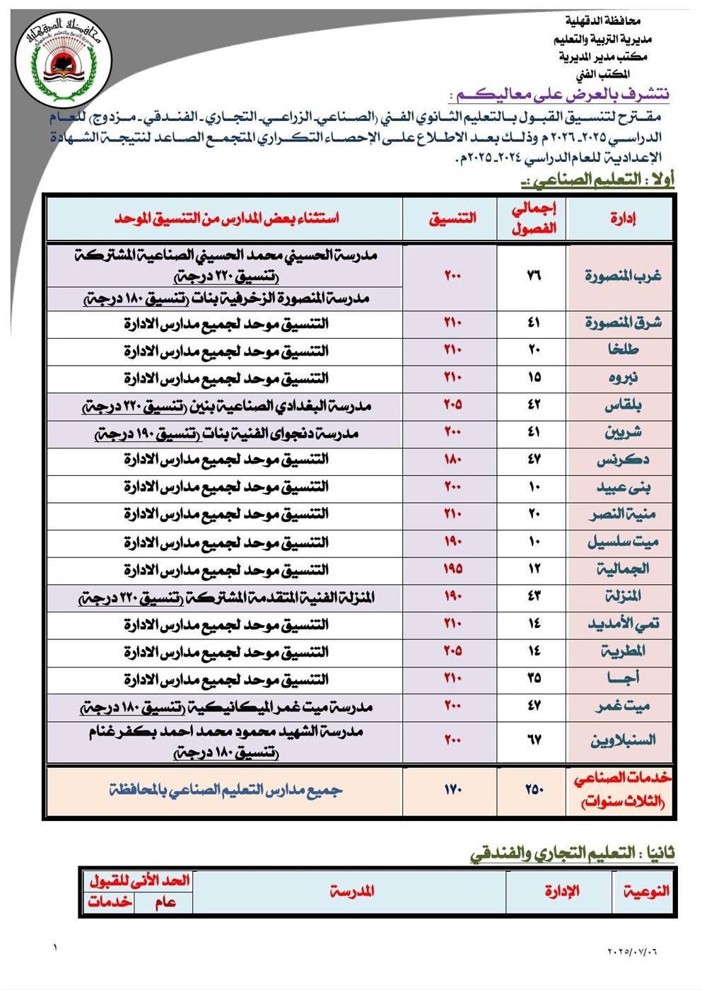 تنسيق الثانوية الفنية 2025 لطلاب الإعدادية بمحافظة الدقهلية