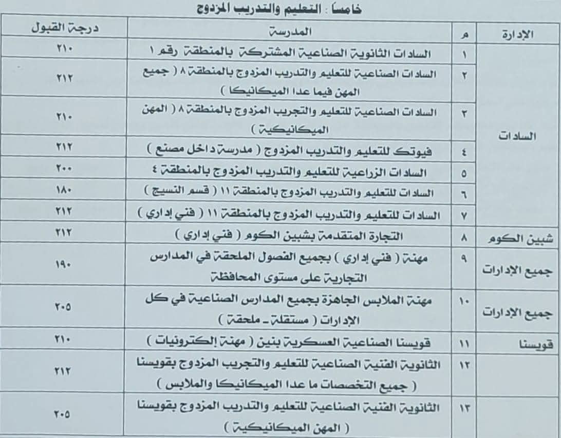 تنسيق القبول في الثانوية الفنية 2025 بمحافظة المنوفية
