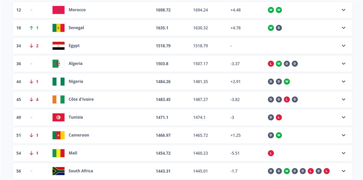 تصميف فيفا للمنتخبات الإفريقية في شهر يوليو