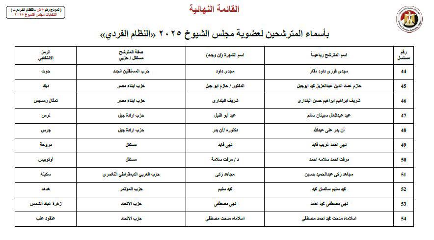على رأسهم محمد زكي.. القائمة النهائية لمرشحي الفردي لانتخابات الشيوخ بالقاهرة