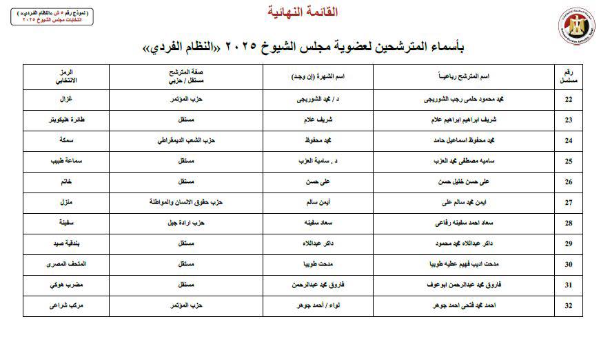 على رأسهم محمد زكي.. القائمة النهائية لمرشحي الفردي لانتخابات الشيوخ بالقاهرة