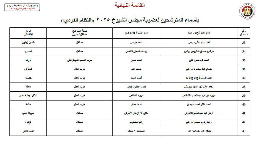 على رأسهم محمد زكي.. القائمة النهائية لمرشحي الفردي لانتخابات الشيوخ بالقاهرة