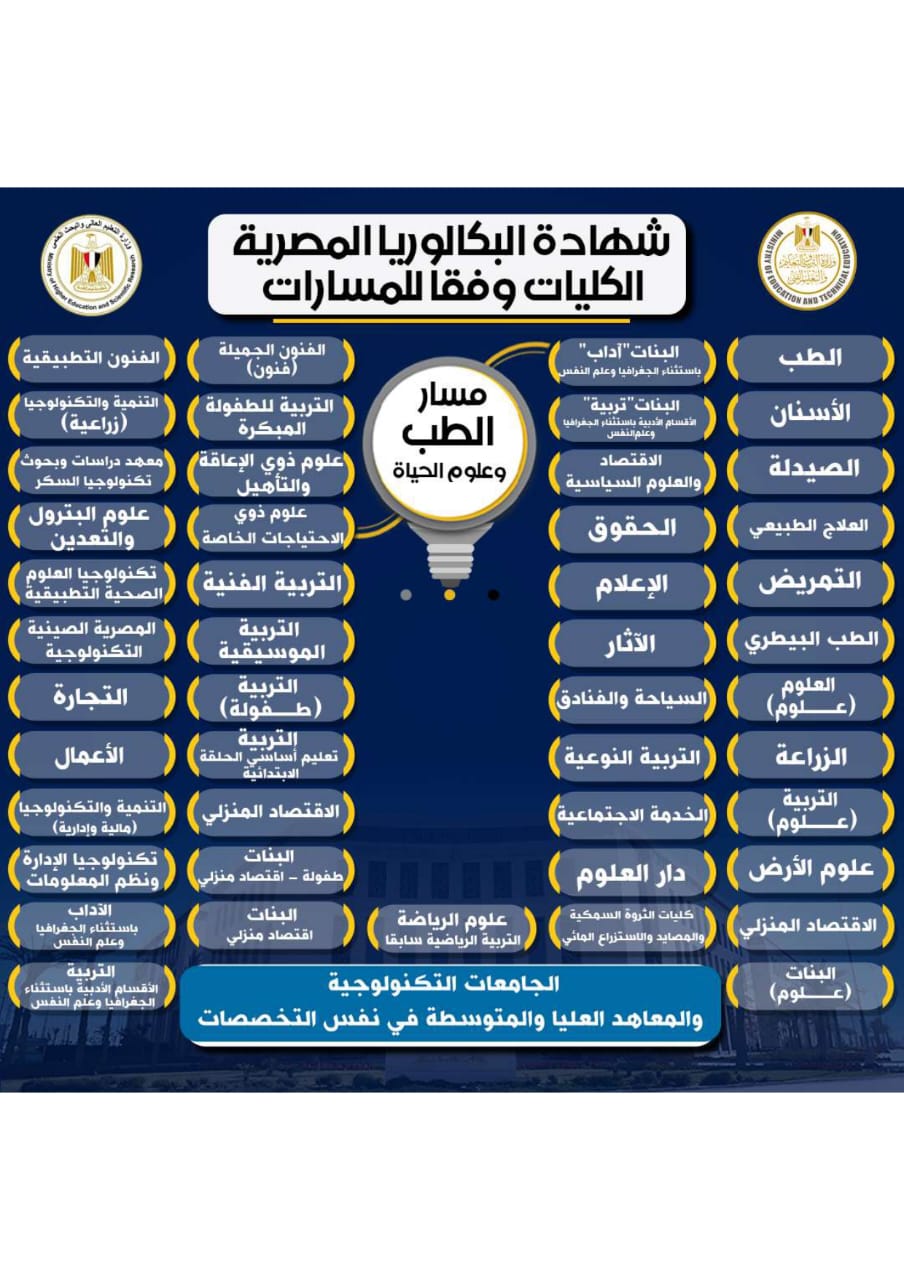 الكليات المتاحة للمسارات بنظام البكالوريا الجديد
