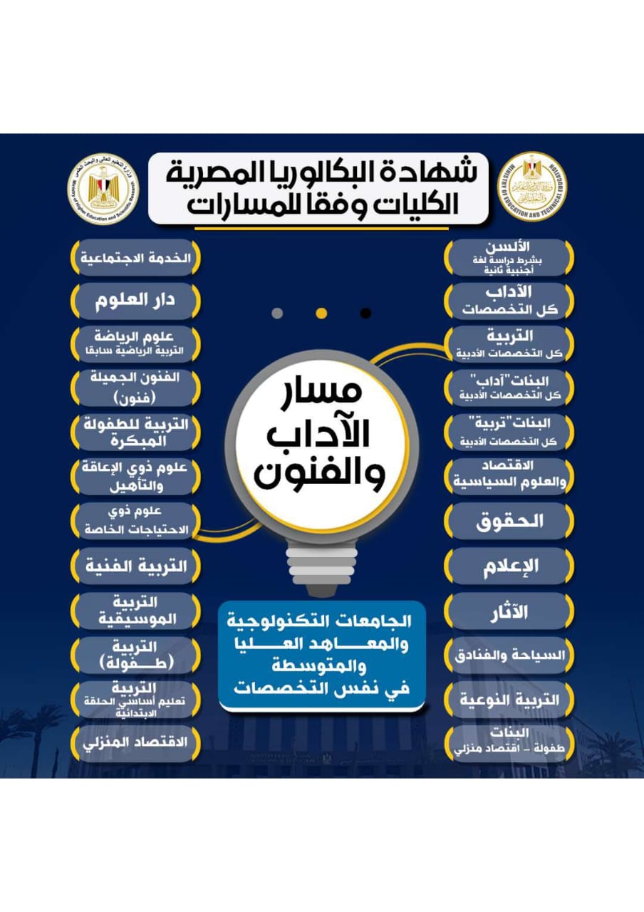 الكليات المتاحة للمسارات بنظام البكالوريا الجديد