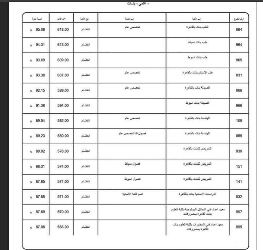 <strong>تنسيق جامعة الأزهر 2025.. مؤشرات كليات الطب والصيدلة والأسنان والهندسة</strong>