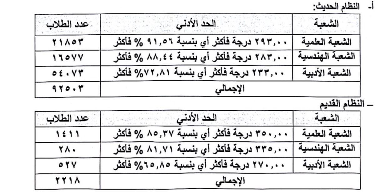 التعليم العالي تعلن الحد الأدنى لتنسيق المرحلة الأولى للقبول بالجامعات 2025