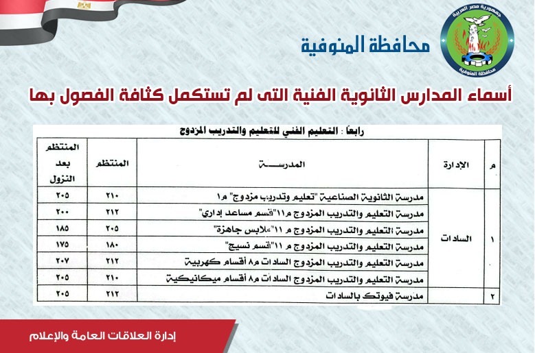 محافظ المنوفية يوافق على النزول بدرجات القبول ببعض المدارس الثانوية الفنية