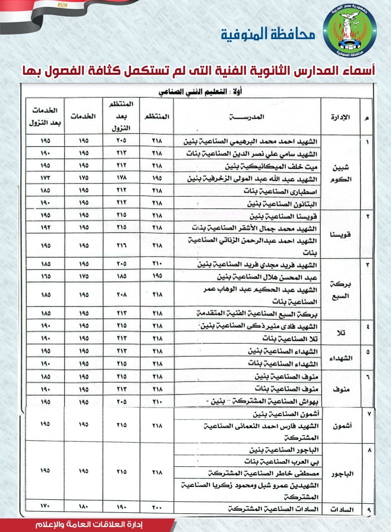 محافظ المنوفية يوافق على النزول بدرجات القبول ببعض المدارس الثانوية الفنية