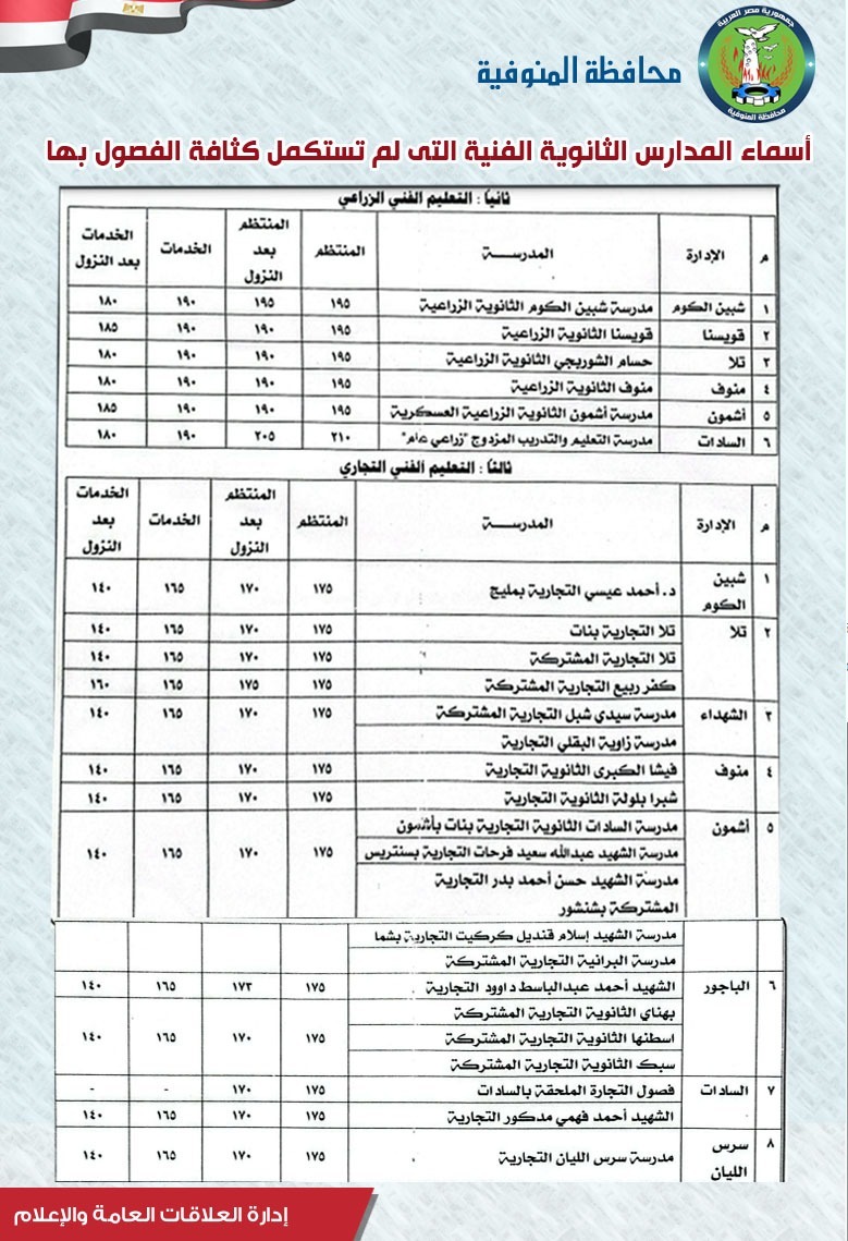 محافظ المنوفية يوافق على النزول بدرجات القبول ببعض المدارس الثانوية الفنية