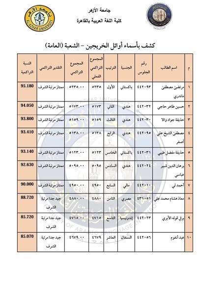 تصدر الوافدين لأوائل خريجي اللغة العربية بالأزهر يثير أزمة.. وعميد الكلية: تؤدي رسالتها لمن يدخلها