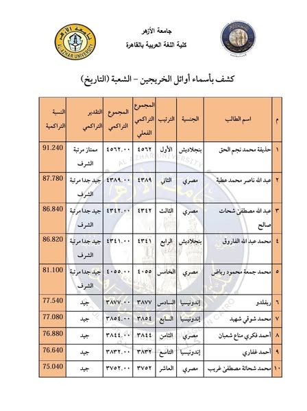 <strong>تصدر الوافدين لأوائل خريجي اللغة العربية بالأزهر يثير أزمة.. وعميد الكلية: تؤدي رسالتها لمن يدخلها</strong>