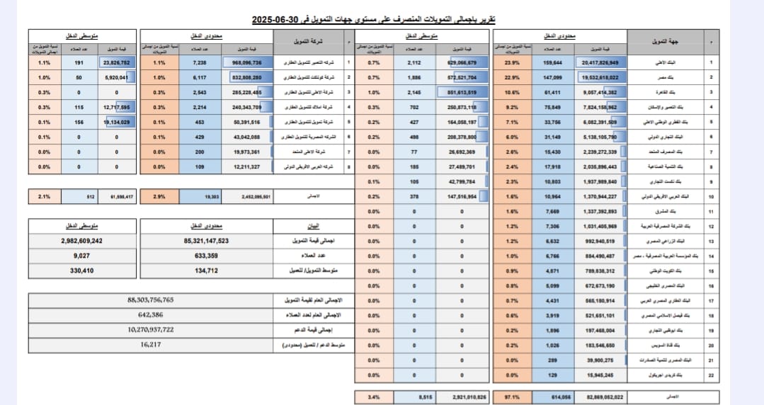 التمويلات المقدمة من البنوك والشركات