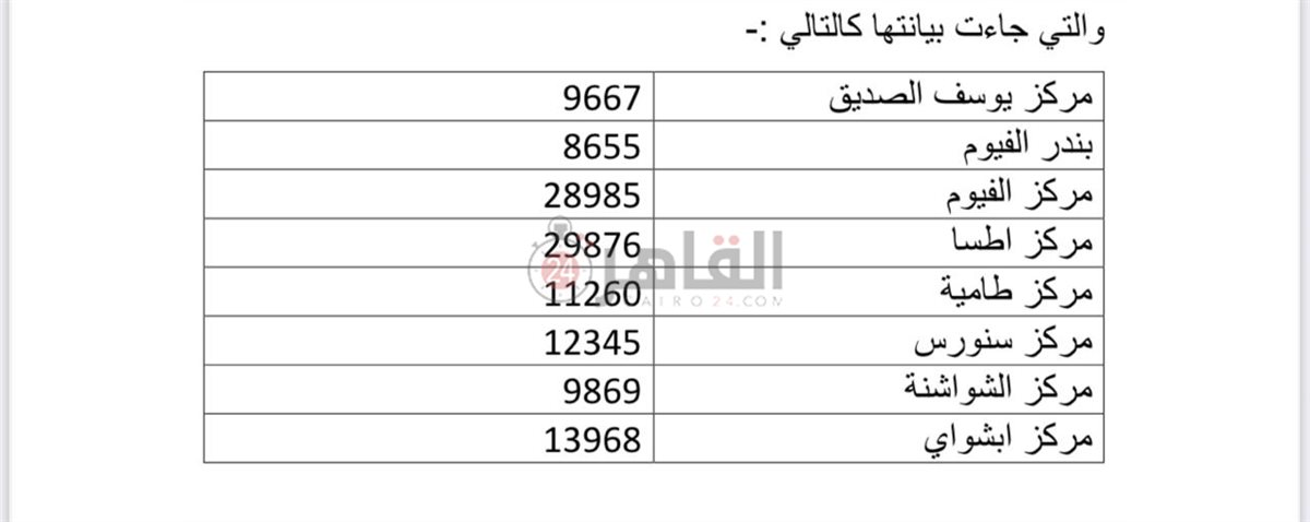 عدد الناخبين في الفيوم 