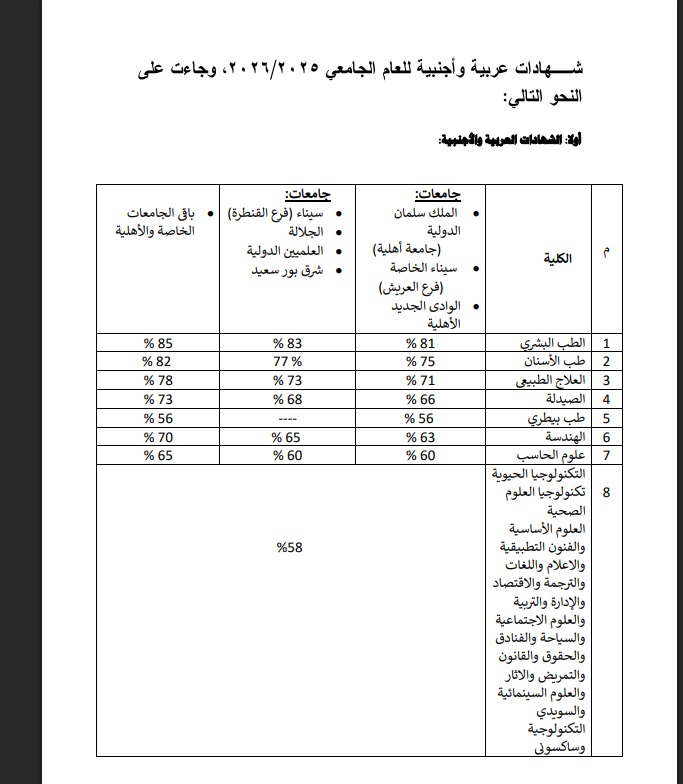 تنسيق الجامعات الخاصة 2025