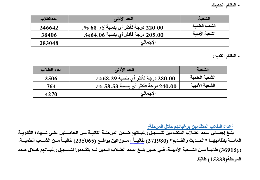 تأكيدًا لـ القاهرة 24.. إعلان نتيجة المرحلة الثانية غدا