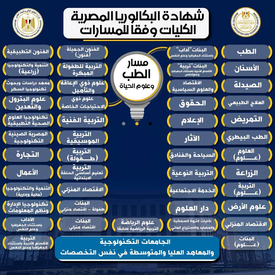  التخصصات الجامعية للمسارات بنظام البكالوريا والثانوية العامة 