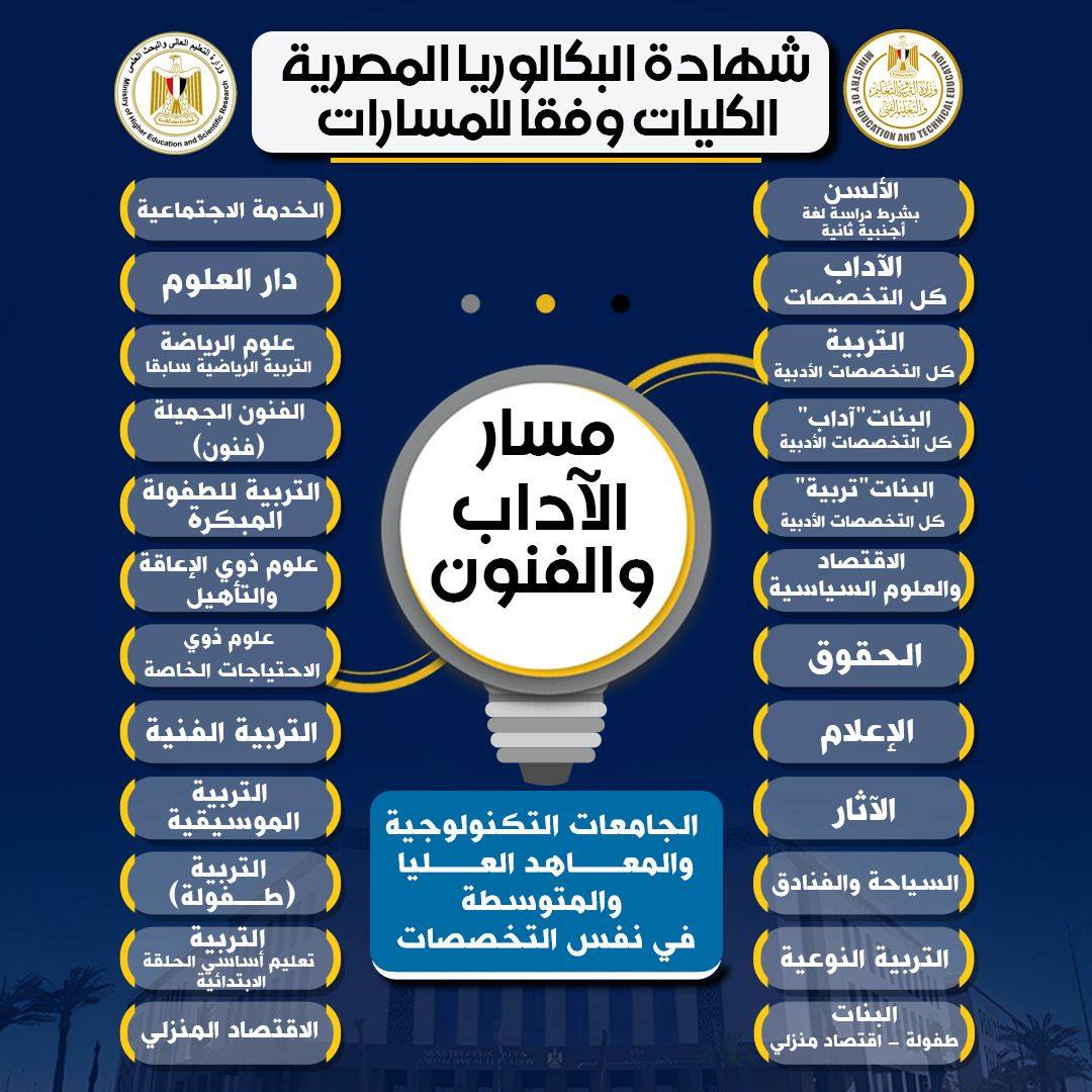  التخصصات الجامعية للمسارات بنظام البكالوريا والثانوية العامة 