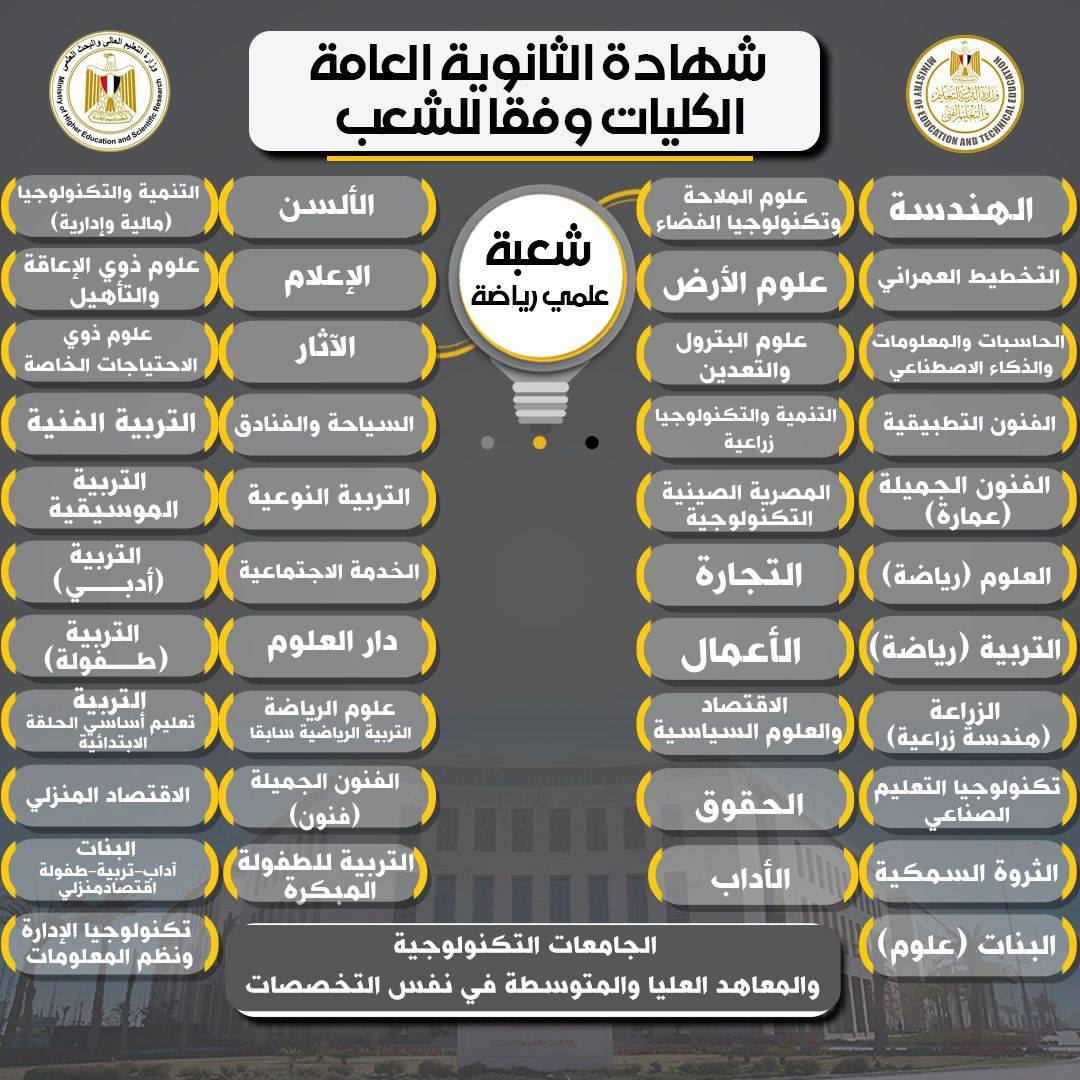  التخصصات الجامعية للمسارات بنظام البكالوريا والثانوية العامة 