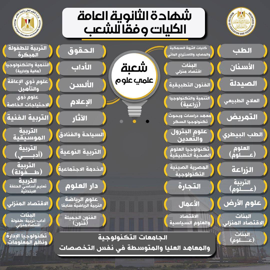 الكليات المتاحة لطلاب الثانوية