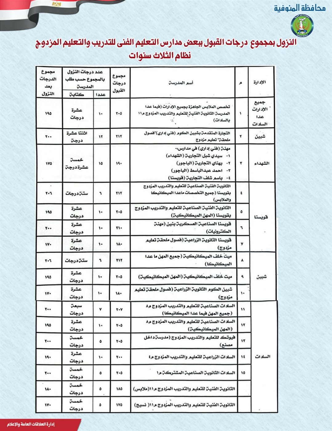 محافظ المنوفية يوافق على النزول بتنسيق القبول في بعض مدارس التعليم الفني المزدوج