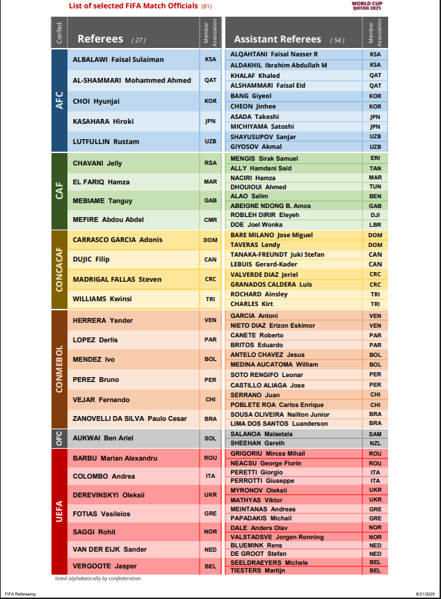 <strong>بدون أي حكم مصري.. فيفا يعلن قائمة حكام كأس العالم تحت 17 عامًا في قطر </strong>