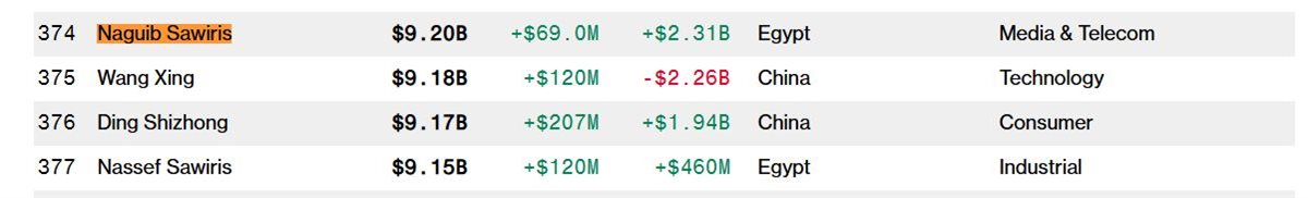 مؤشرات الثروة تظهر تخطي نجيب لناصف