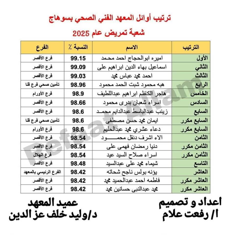 تفوق لأبناء الأقصر