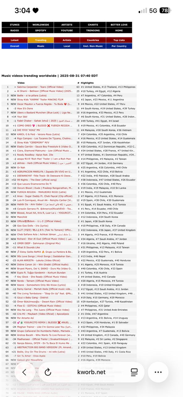 أغنية بتهون للنجم السوري الشامي تحتل المرتبة الثانية على العالم بموقع يوتيوب