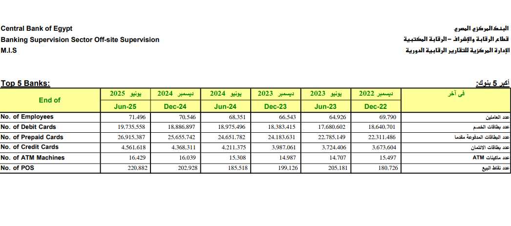 ارتفاع عدد العاملين بأكبر 5 بنوك في مصر إلى 71.4 ألف موظف بنهاية يونيو 2025