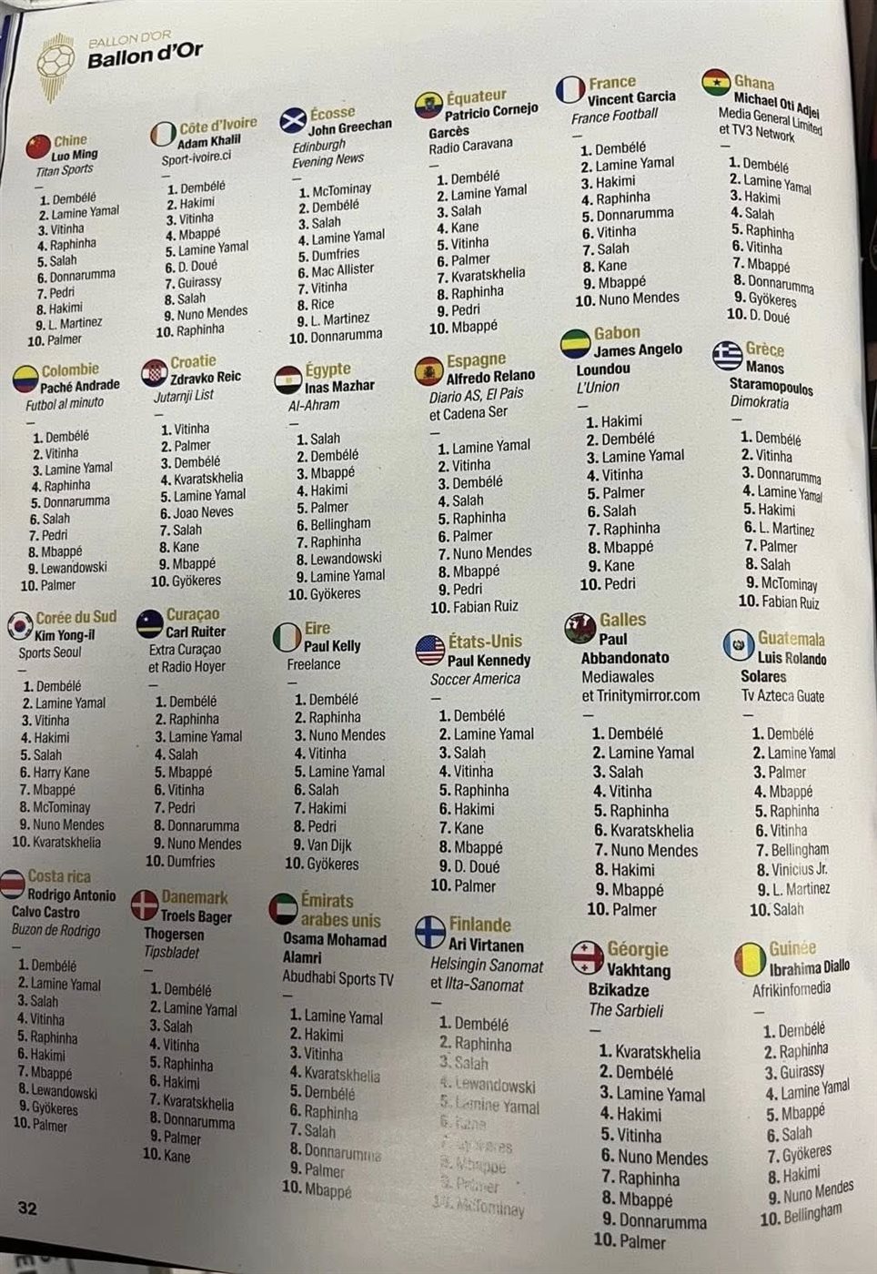 أبرز أصوات أبزر الدول في جائزة الكرة الذهبية