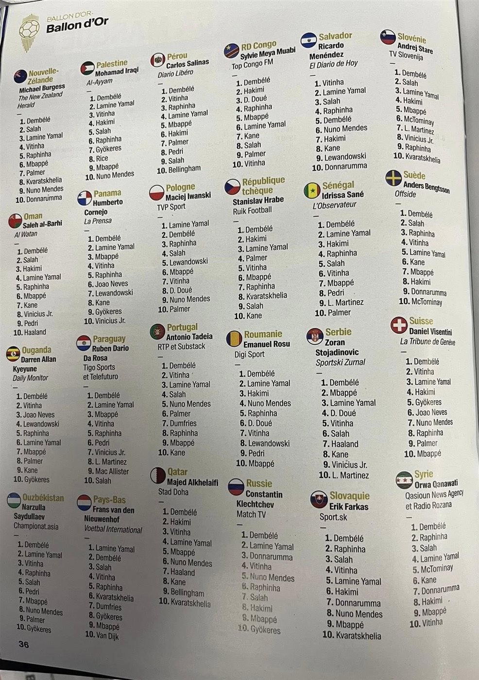 أبرز أصوات أبزر الدول في جائزة الكرة الذهبية