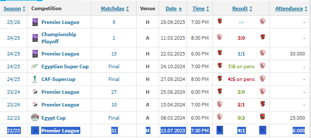<strong>منذ 810 يوم.. الأهلي يبحث عن فوز غائب على الزمالك بـ الدوري </strong>