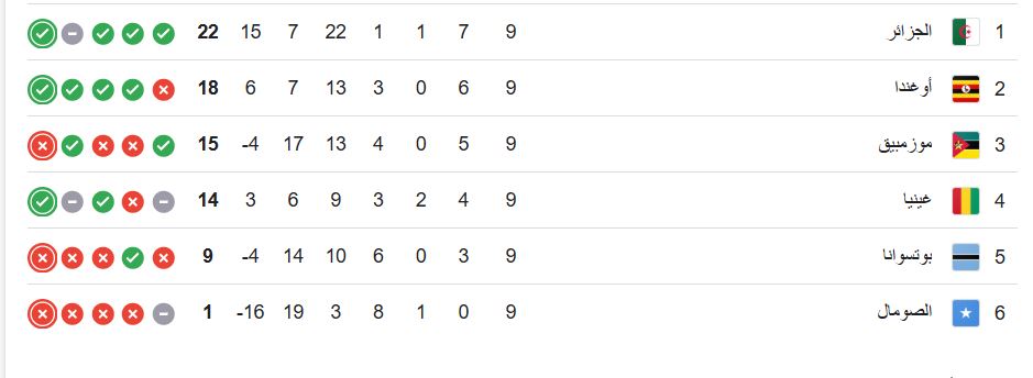 ترتيب المجموعة السابعة بتصفيات كأس العالم 2026