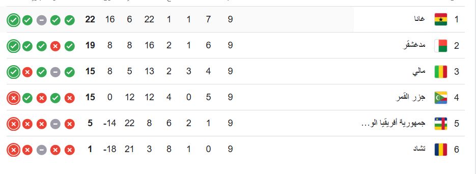 ترتيب المجموعة التاسعة بتصفيات كأس العالم 2026